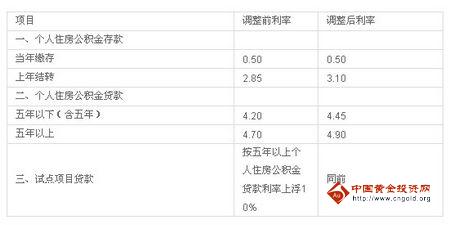 上海公积金提取租房提取_盐城公积金怎么提取_盐城公积金提取流程
