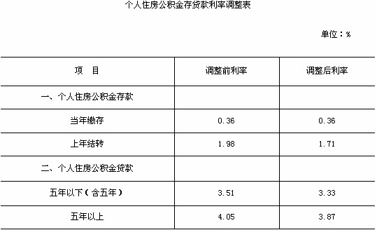 盐城公积金提取流程_盐城公积金怎么提取_上海公积金提取租房提取
