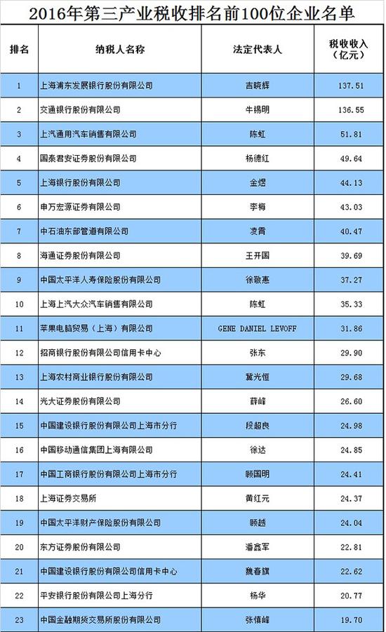 我省公布2004年度江苏纳税百强企业、涉外企业纳税前50强