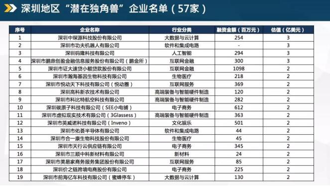 2020年现将瞪羚企业、潜在独角兽企业和企业评估有关