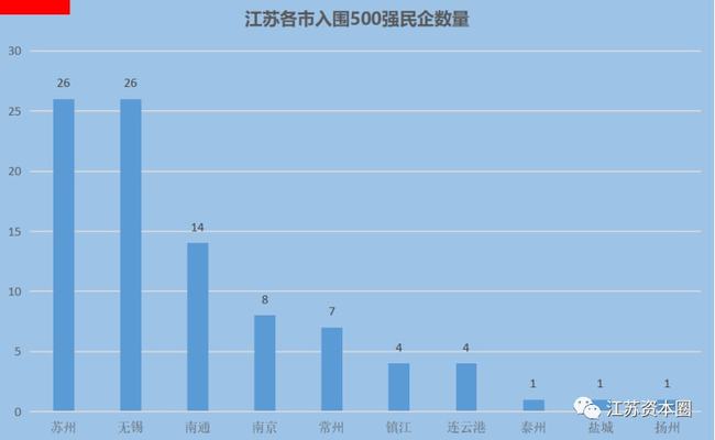 江苏民营企业200强入围创新100强民营企业入围门槛76亿元