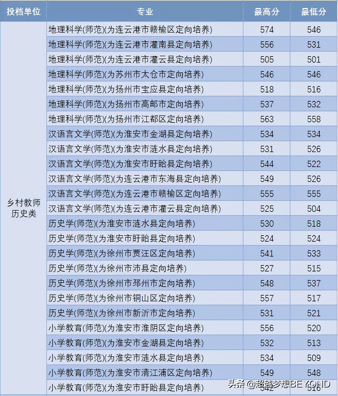 淮阴师范学院2021年江苏省本科专业录取分数统计
