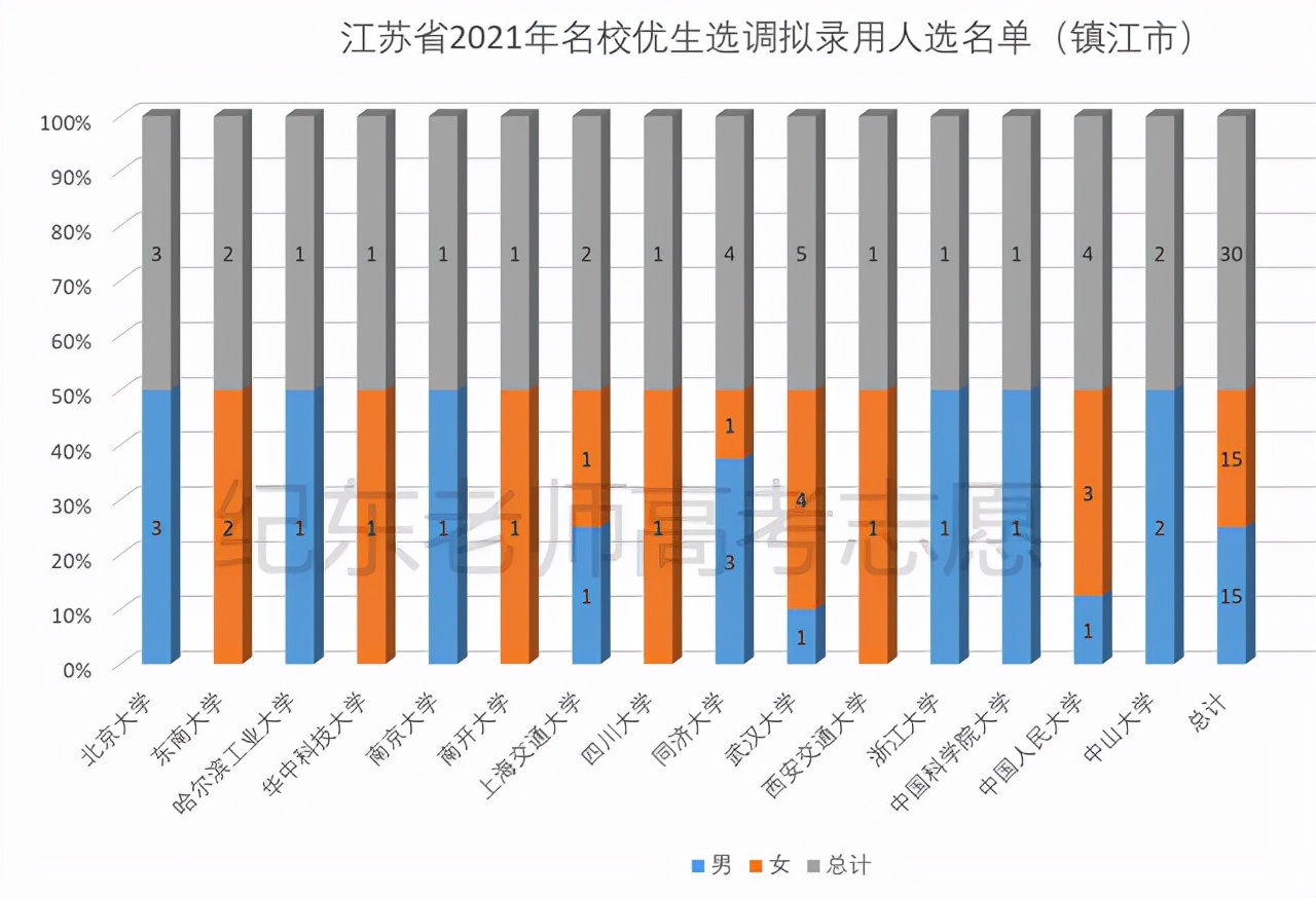 江苏选调，哪些大学毕业生更容易胜出