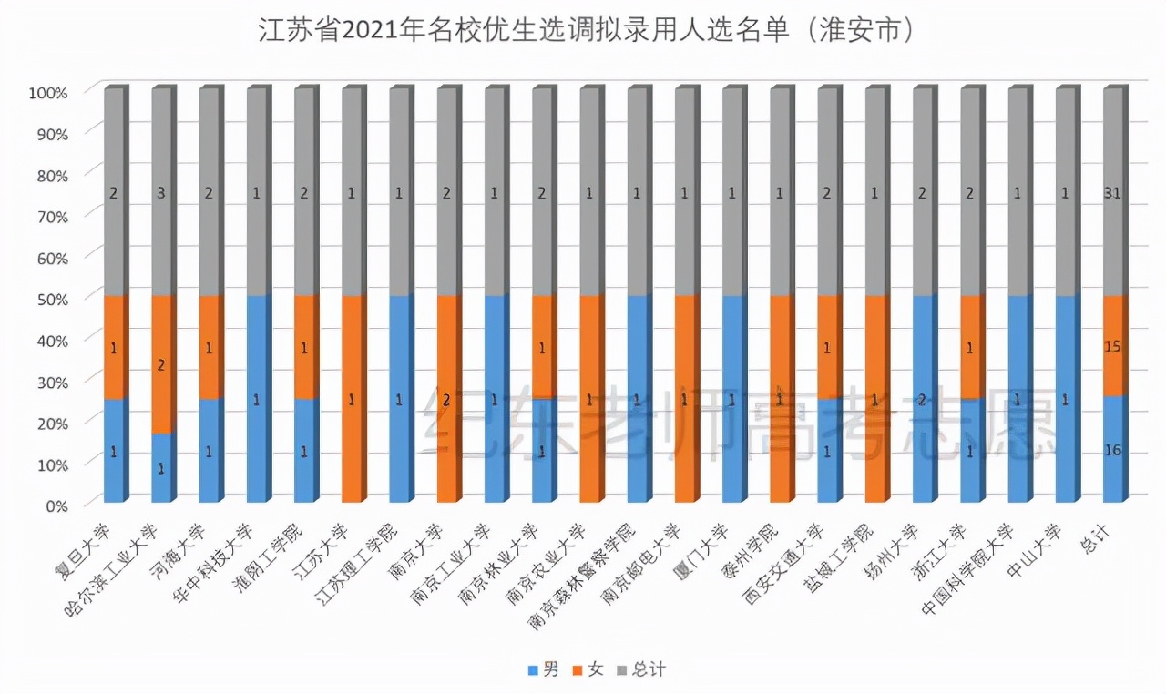 江苏选调，哪些大学毕业生更容易胜出