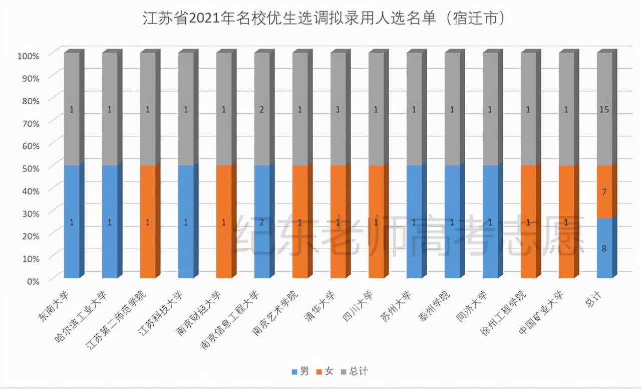 江苏选调，哪些大学毕业生更容易胜出