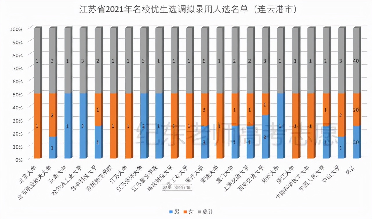 江苏选调，哪些大学毕业生更容易胜出