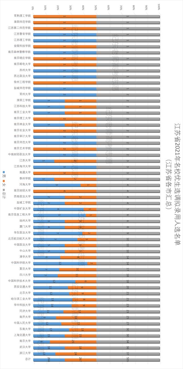 江苏选调，哪些大学毕业生更容易胜出