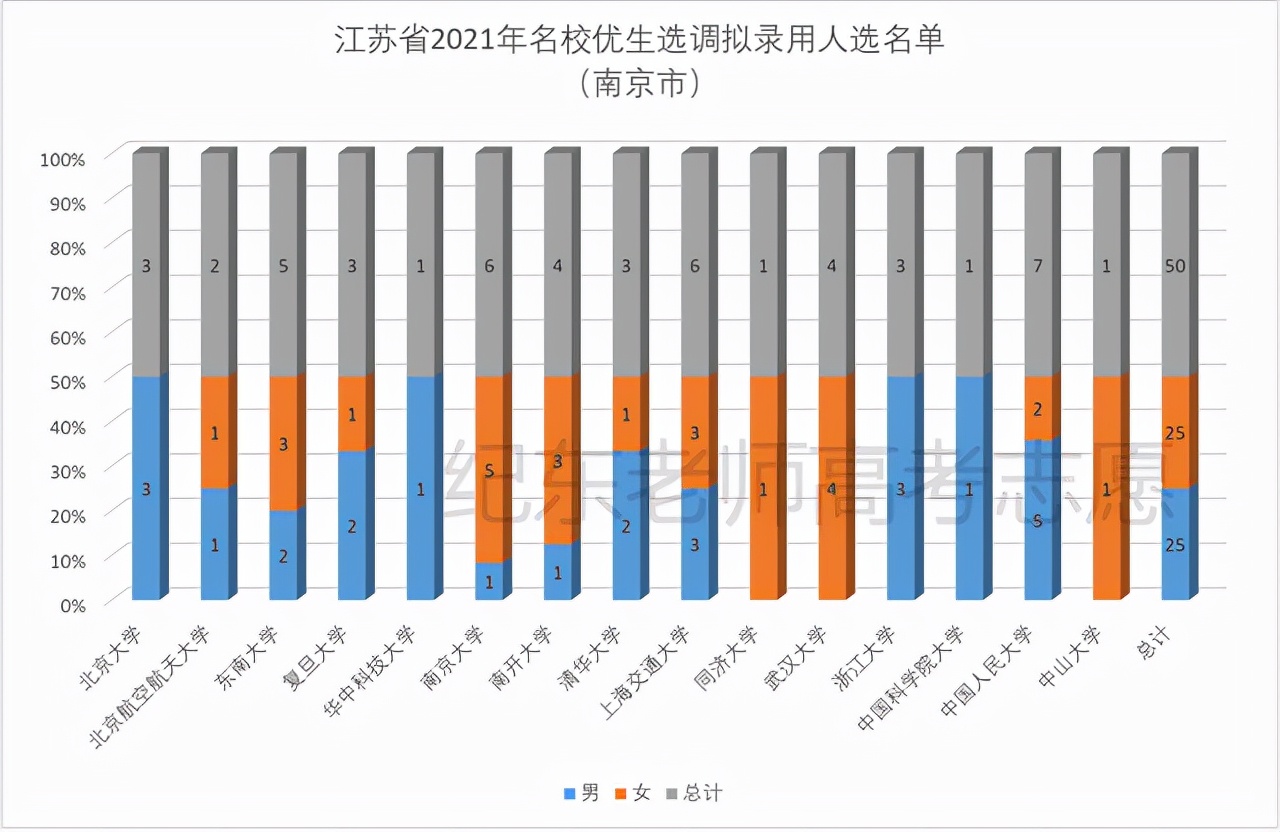 江苏选调，哪些大学毕业生更容易胜出