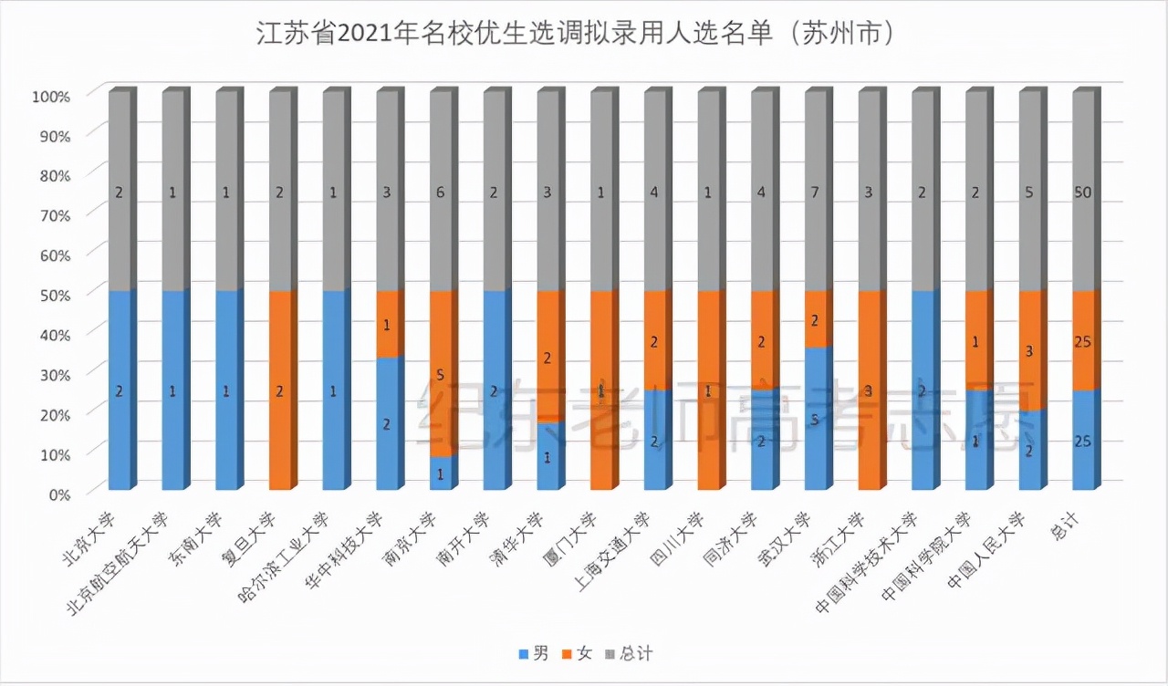 江苏选调，哪些大学毕业生更容易胜出
