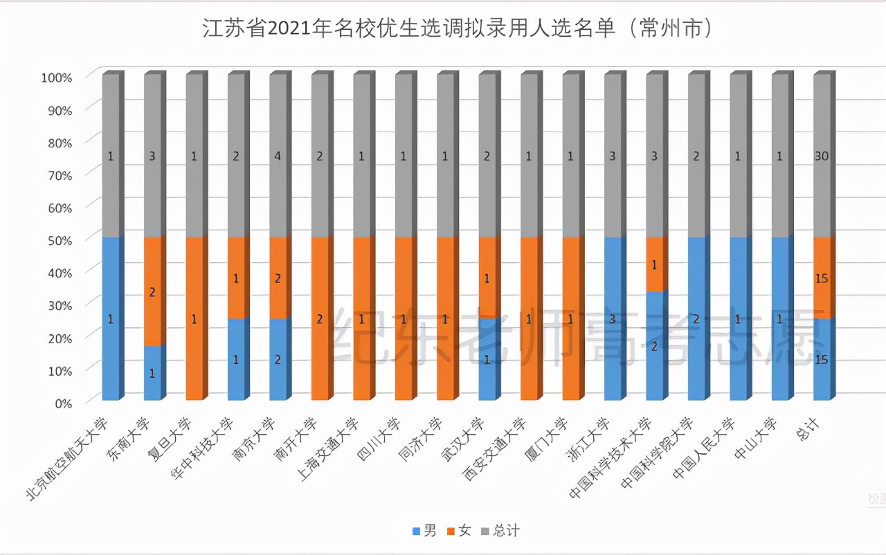 江苏选调，哪些大学毕业生更容易胜出