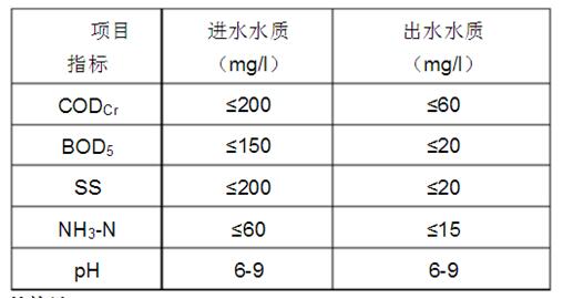 生活污水回用处理设备的设计参数及设计流程
