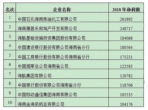 2021海南省企业100强名单发布新面孔企业上榜门槛提升