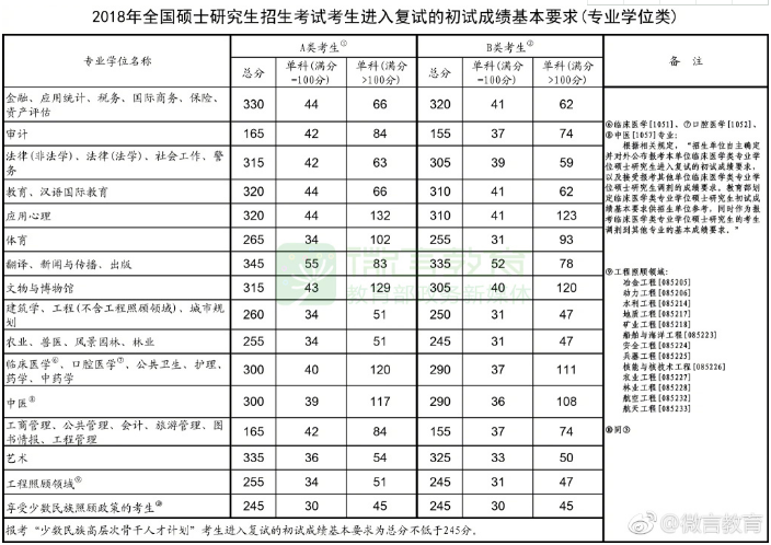 2018年考研国家线发布