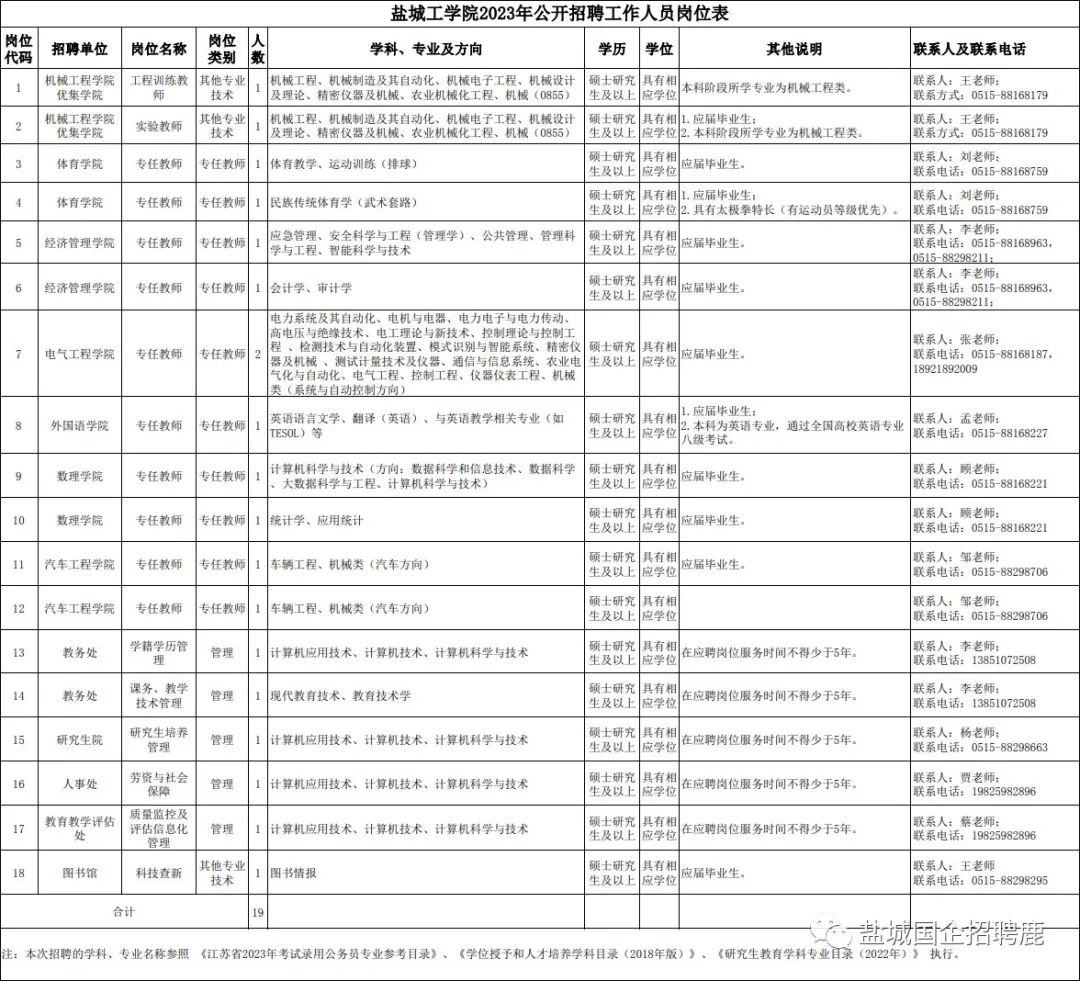 盐城工学院2016年招聘19名工作人员公告（人事代理）