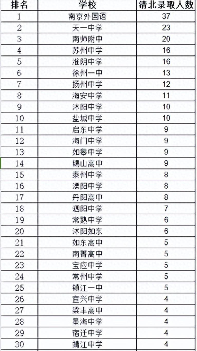 江苏高中很强，哪些高中又是强中之强？