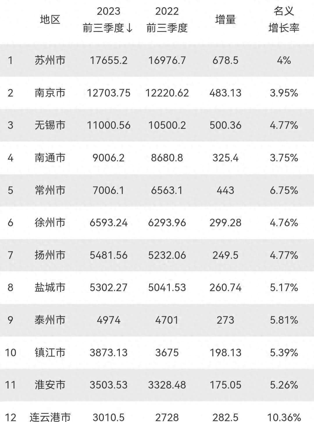 江苏省前三季度下辖13个地级市表现如何？
