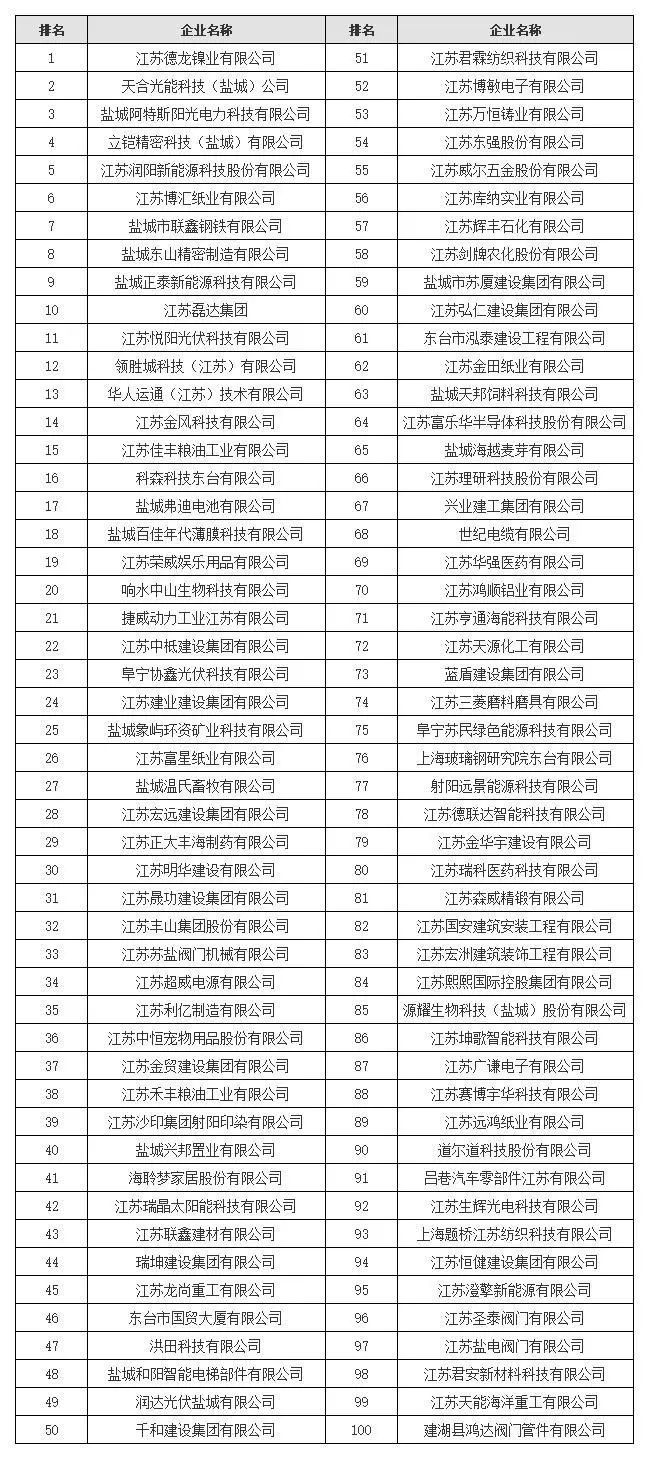 盐城纳税百强企业排名_盐城纳税大户有哪些_盐城市纳税百强企业