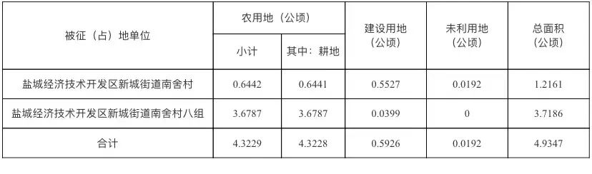 盐城2023房屋征收_盐城征收补偿新规_盐城市房屋征收